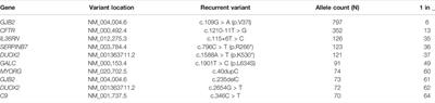 Clinical Utility of Medical Exome Sequencing: Expanded Carrier Screening for Patients Seeking Assisted Reproductive Technology in China